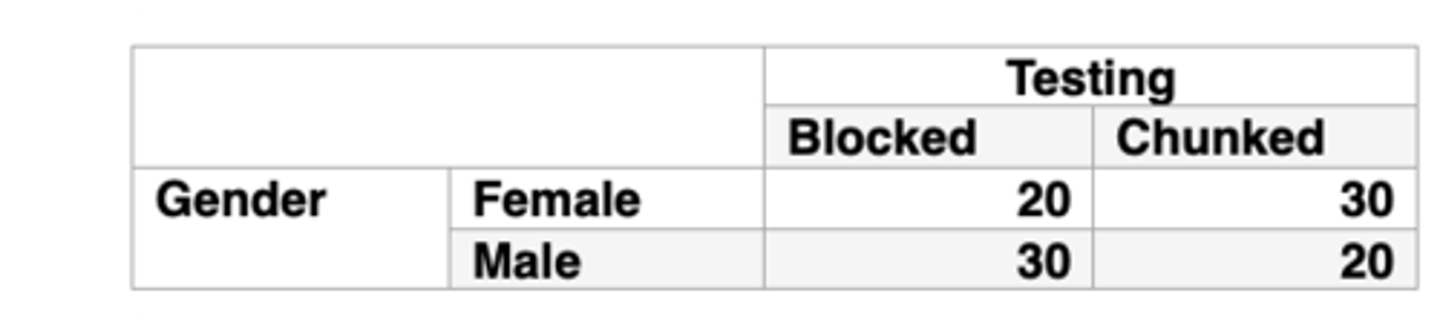 <p>Interaction between testing and gender</p>