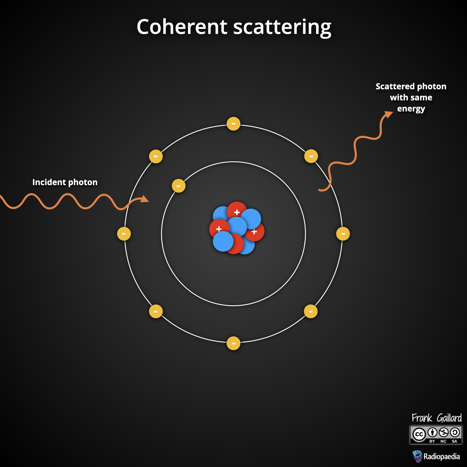 <p>An incident photon excites an electron as it passes by and is deflected with the same energy.</p>