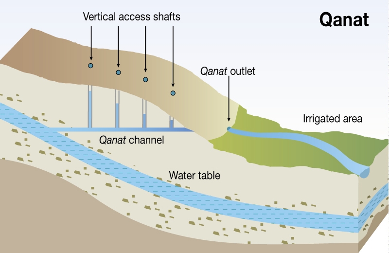 <p>Developed by the Persian engineers</p><p>Subterrane system of water transportion that goes from distant aquifers</p>