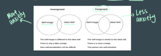 * Real self= one’s actual perception of your traits and abilities 
* Ideal Self= who you want to be 
  * Influenced by people you look up to at first, but as you grow older this is more up to you. 
* If there is a mismatch between the real self and ideal self= anxiety
