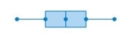 Median is centred to the box plot 

Whiskers are equal length 

S-IQR will be equal