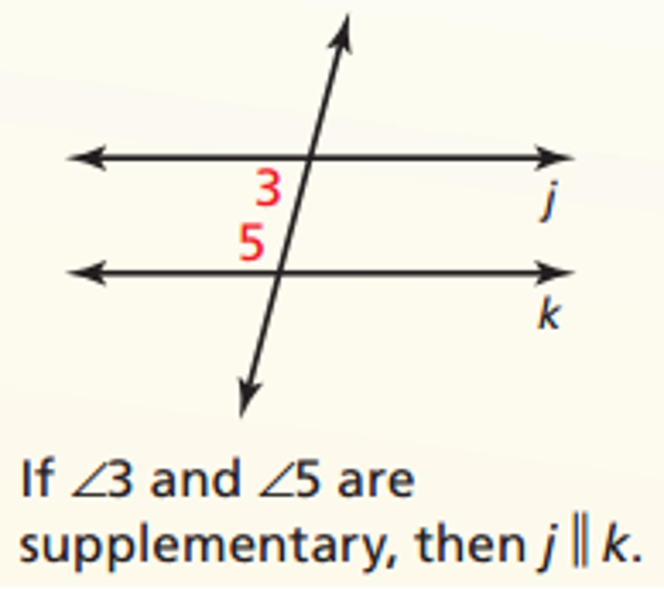 <p>If two lines are cut by a transversal so<strong> the consecutive interior angles are supplementary, then the lines are parallel.</strong></p>