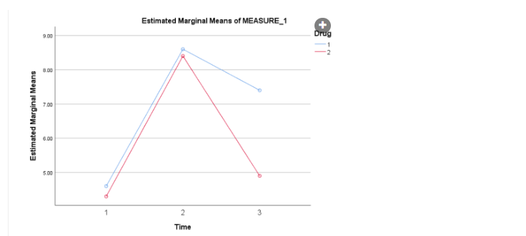The most interesting time-point to run a simple-effects analysis on would be: