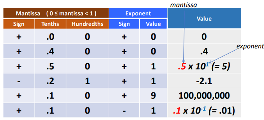 <p>Represents the mantissa and exponent as separate fixed-point numbers</p><ul><li><p>Normalise by putting the first non-0 mantissa digit in the leftmost column</p></li></ul><p></p>