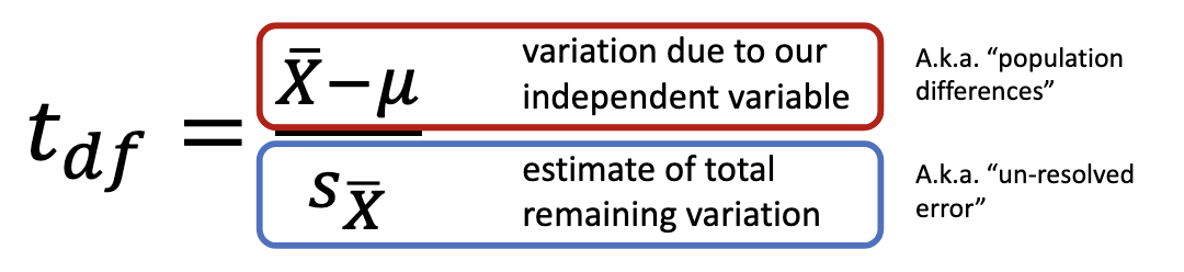 <p>Ratio of variance explained by the independent variable ÷ unexplained variance (error/chance).</p><ul><li><p>Formula: t= (variation due to our independent variable) / (estimate&nbsp;of&nbsp;total&nbsp;remaining&nbsp;variation)</p></li><li><p>Aim: reduce variation from chance/confounds.</p></li></ul><p></p>