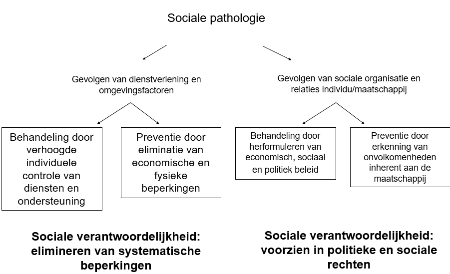 <ul><li><p><span>Hierbij wordt vertrokken van een collectieve realiteit richt zich op overeenkomsten</span></p></li><li><p><span>Collectieve verantwoordelijkheid van de samenleving</span></p></li><li><p><span>Disability is geen kenmerk van een individu maar is gesitueerd in de sociale structuur</span></p></li></ul>