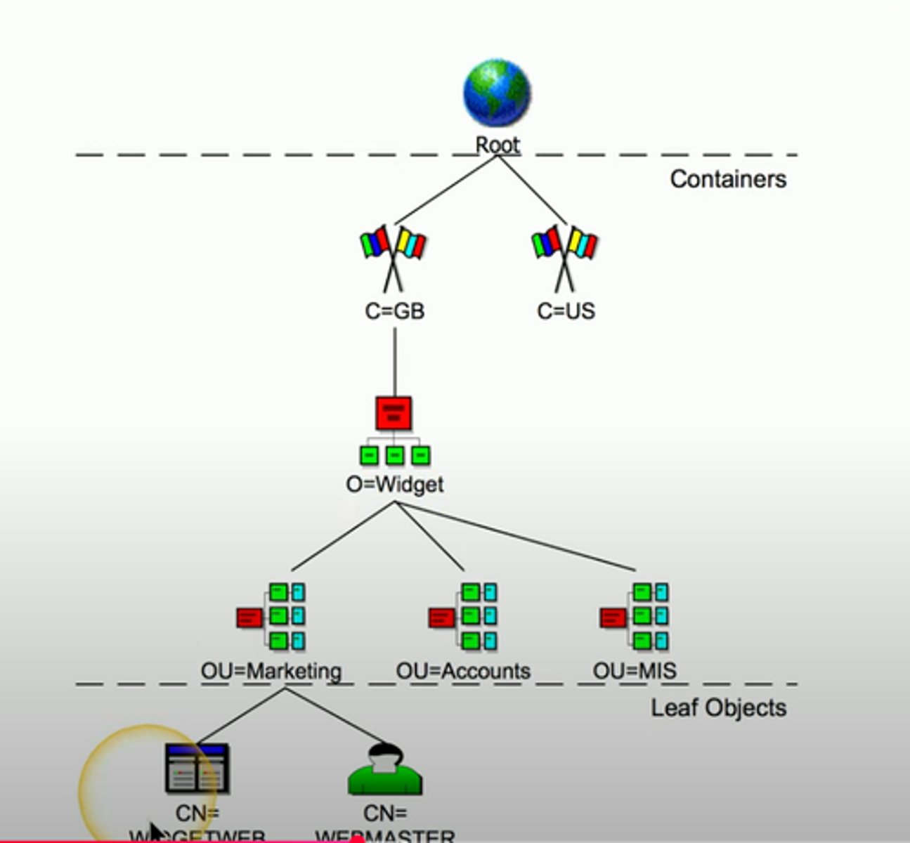 <p>Hierarchical Structure</p><p>- Builds a tree</p><p>Container objects</p><p>- Country, organizaiton, organizational units</p>