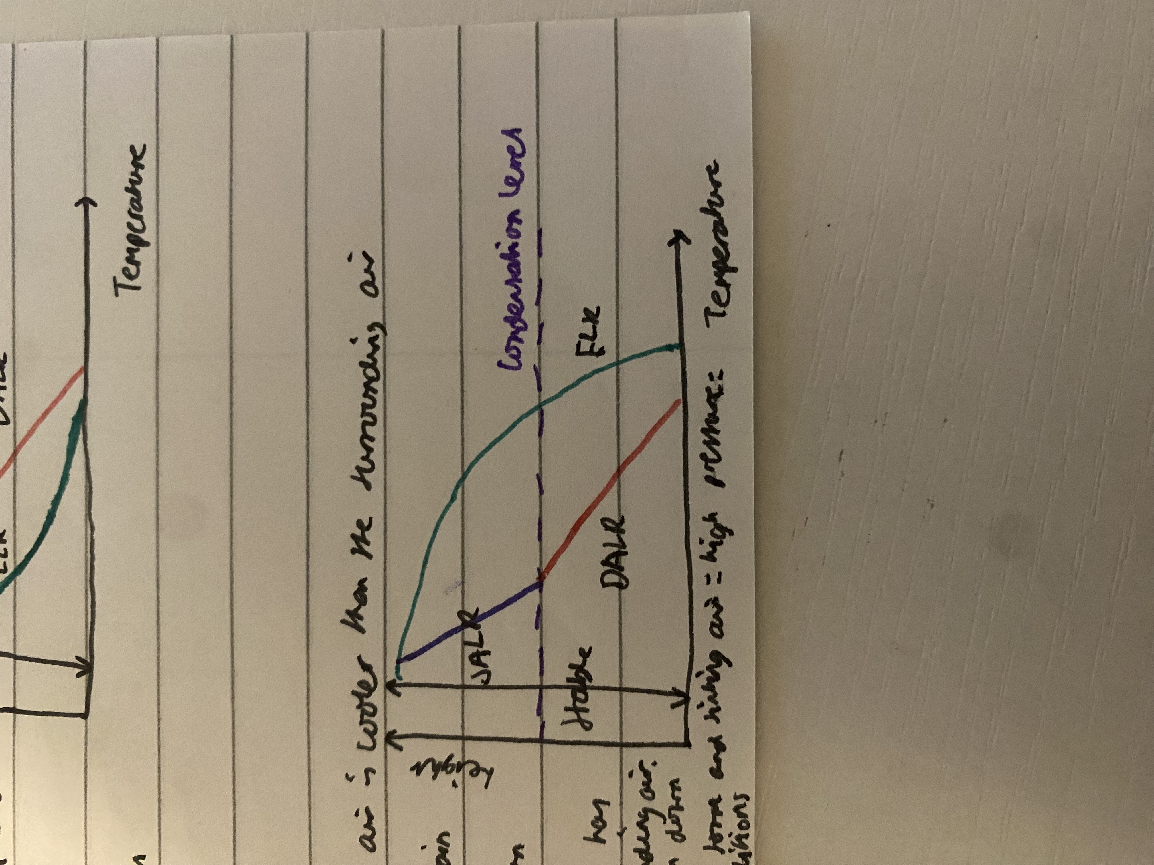 <p>DALR is left of ELR, parcel of air is cooler than the surrounding air. air may be forced to rise but the parcel cools more rapidly than the air surrounding it- by time parcel has reached condensation level it is much colder than surrounding. if nothing to force this continual rise it will sink back down to starting point. air is stable because few clouds form and sinking air= high pressure= temp dry and sunny conditions</p>