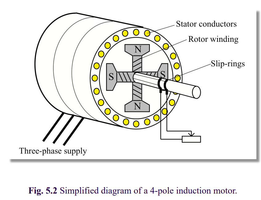 <ul><li><p>Rotor is a set of short circuited coils</p></li><li><p>Rotates at a higher frequency than that of the stator, and induces a current due to change in flux.</p></li><li><p>Running speed is less than synchronous speed (<em>fractional slip</em>)</p></li><li><p>Speed of rotation varies as load increases.</p></li></ul><p></p>