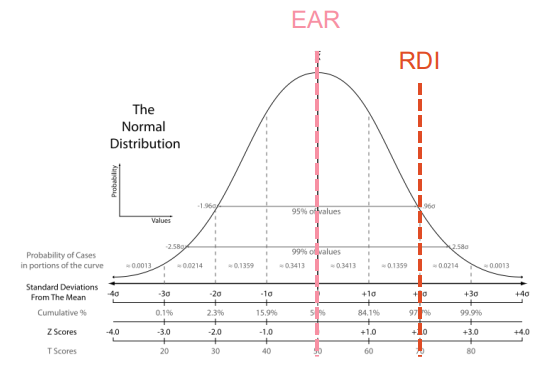 <p>- RDI takes into account differences between nutrient absorption in individuals</p><p>- But if I am average - I dont need that much to be healthy</p><p>- Consuming less then RDI doesn't necessarily mean that I am deficient</p><p>- we do know that if u consume the RDI, your nutritional needs have likely been met</p>