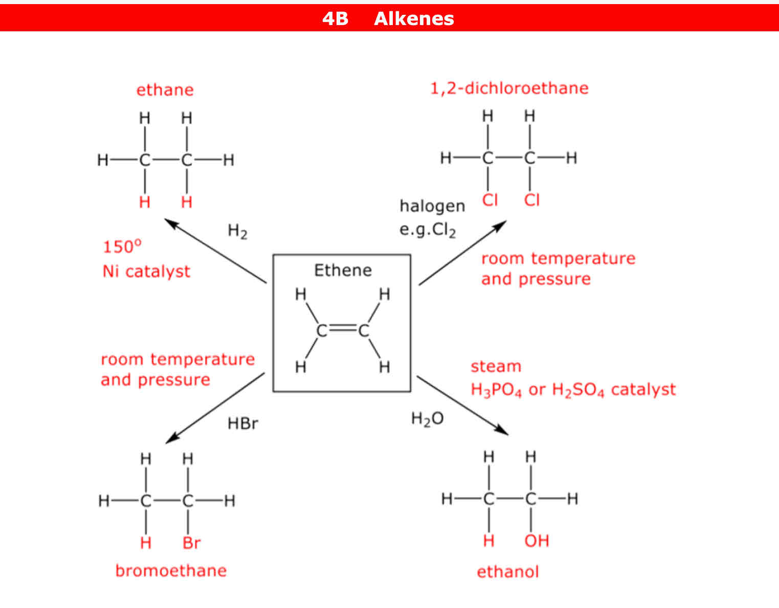 <p>Alkenes can react with a halogens eg: chlorine but it needs to be at room temperature and pressure</p><p>Alkenes can react with water (H2O). The conditions needed are steam (high temperatures) and H3PO4 catalyst or H2SO4 catalyst</p><p>Alkenes can react with H2 (hydrogen gas). The conditions needed are 150° and Nickel (Ni) catalyst</p><p>Alkenes can react with Hydrogen halide (most of the time it's HBr) but it has to be at room temperature and pressure</p>