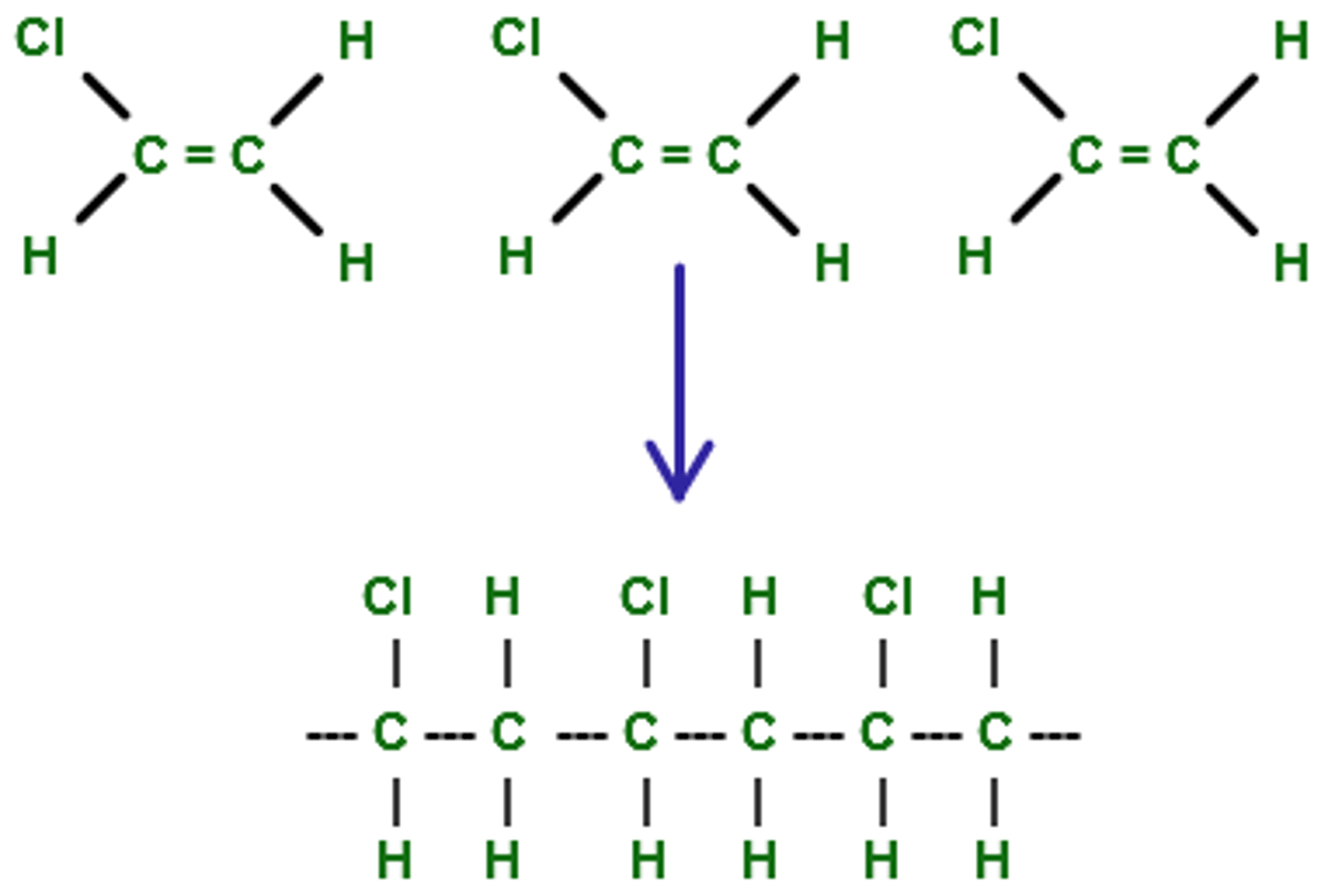 <p>making a large molecule by putting together many monomers</p><p>addition: breaking double or triple bonds</p><p>condensation: removing water</p>