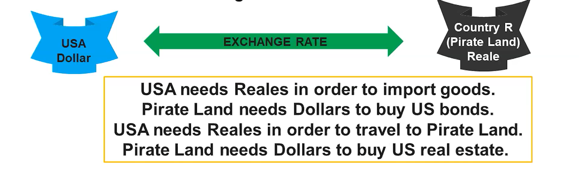 <p>In order for any transaction to occur between countries, currencies must be exchanged</p>