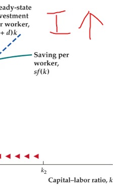 <p>The solution would once again be to continue investment, while this may seem counterintuitive- we would have to continue investing because the amount of saving (even though it’s lower than investment) that has to be done is less than the amount of investment that will be necessary to maintain the capital-labor ratio. </p>