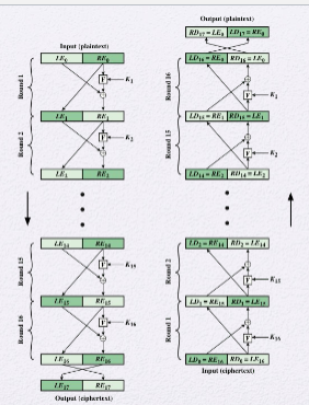 <ol><li><p>Divide plaintext into two halves, L0 and R0, and determine the number of rounds</p></li><li><p>For each round run the R0 through the function and xor with the left side to make R1, R0 goes to the left and becomes L1</p></li><li><p>After all the rounds are done swap the left and right halves.</p></li></ol>