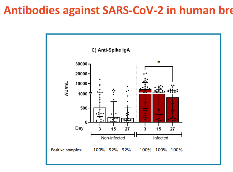 <p>- graph shows the level of antibodies in the breastmilk</p><p>- study shows that analysis of colostrum with mother pre-pandemic. We look at antibodies against Sars-CoV-2</p><p>- once exposed, the antibody level in the breast milkk greatly increases</p><p>.</p><p>SUMMARY:</p><p>- shows that when mother produces antibodies against a certain illness, the breastmilk quickly has antibodies too (real time, in 3 days)</p>