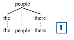 <p>Determiner + Head Noun + Postmodifier (Adv.)</p>