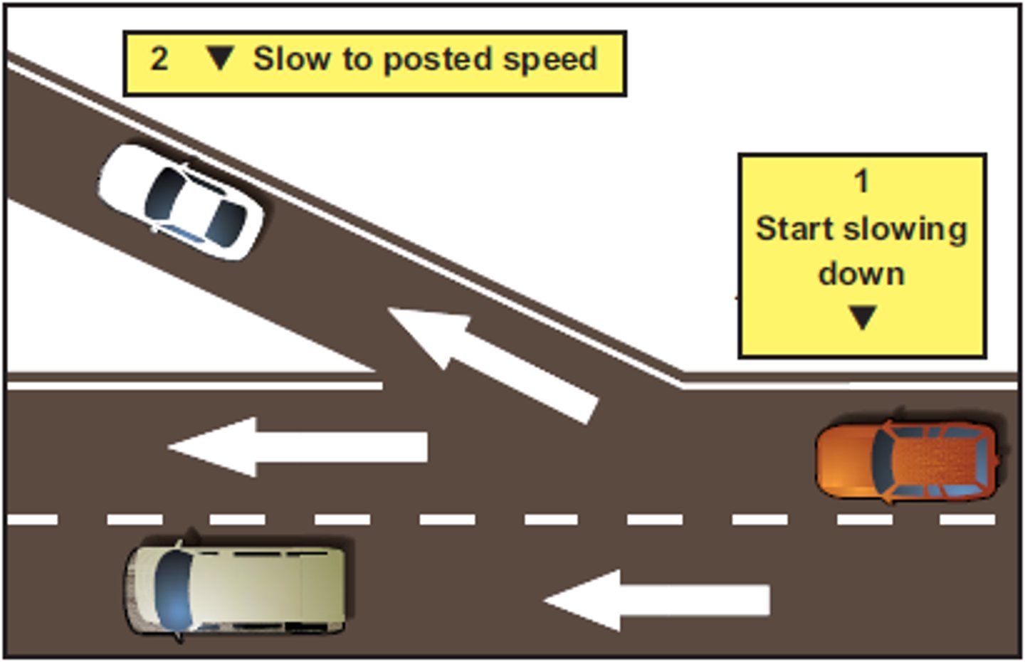 <p>Immediately upon entering the deceleration lane</p>