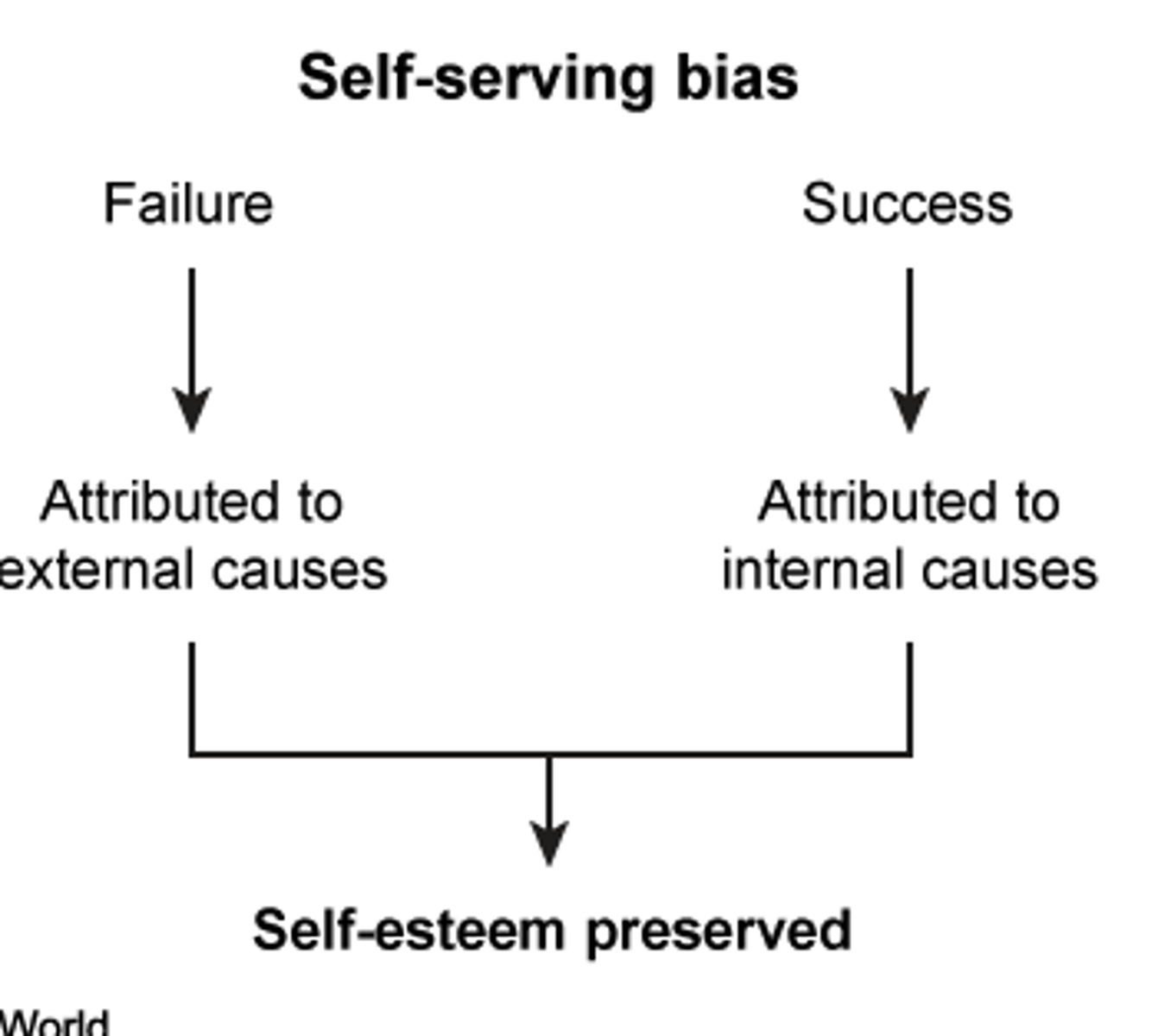 <p><strong>A.</strong> Patient believes that she failed because the physician would not increase her medication</p><p></p><p>Individual attributes failures  because of external factors, buy success because of internal factors</p><p></p>