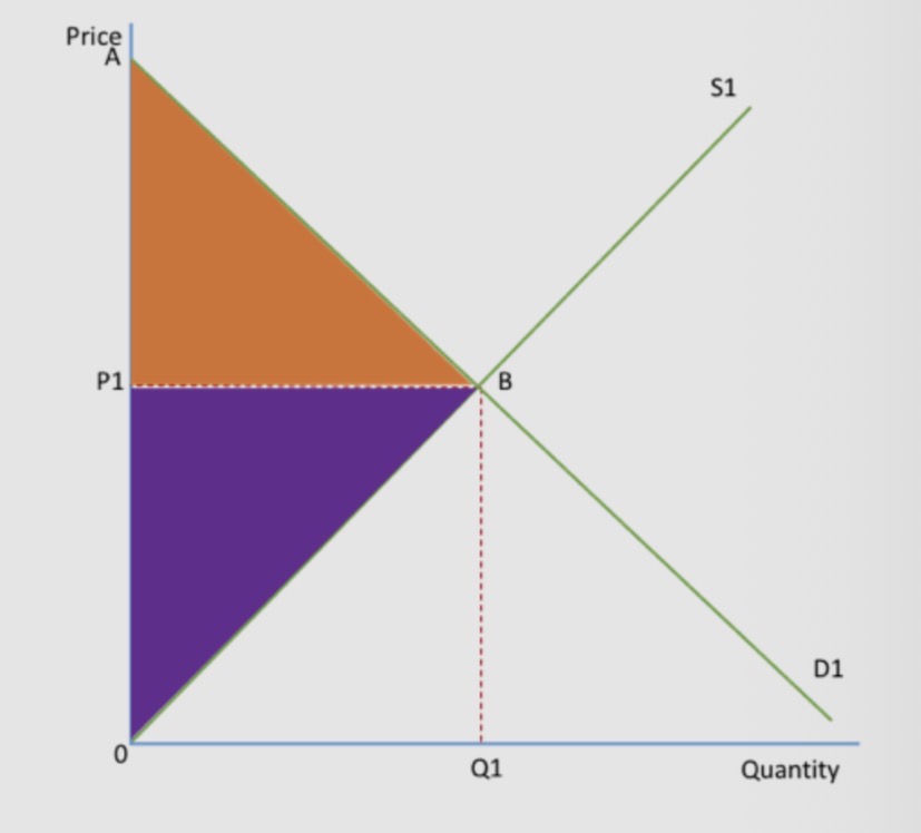 <p>Draw a demand curve and supply curve with equilibrium price and quantity.</p><ul><li><p>Producer surplus is the triangular area below the market price and above the supply curve up to the equilibrium quantity.</p></li></ul><p></p>