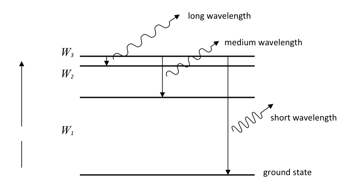 <p>smaller jump → longer wavelength </p>