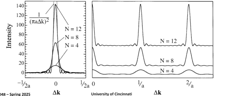 <p>It will sharpen with a large number of lattice spacings (crystallite size) and broadens with a smaller number of lattice spacings. Integrated intensity scales by number of atoms. </p>