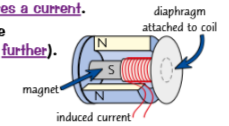 <ul><li><p>Microphones are basically loudspeakers in reverse.</p></li><li><p>Sound waves hit a flexible diaphragm that is attached to a coil of wire, wrapped around a magnet.</p></li><li><p>This causes the coil of wire to move in the magnetic field, which generates a current.</p></li><li><p>The movement of the coil (and so the generated current) depends on the properties of the sound wave (louder sounds make the diaphragm move further).</p></li><li><p>This is how microphones can convert the pressure variations of a sound wave into variations in current in an electric circuit.</p></li></ul><p></p>