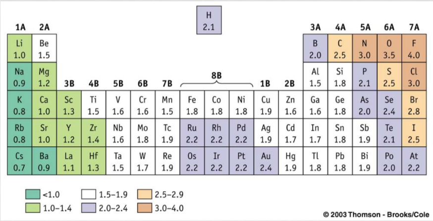 <p>Electronegativity</p>