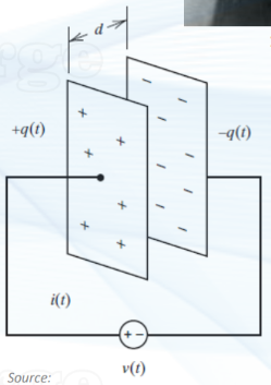 <ul><li><p>when a VOLTAGE is applied b/w the two conductive plates, one plate holds positive charge while the other holds negative charge</p></li></ul><ul><li><p>separation of charges creates an electric field in the dielectric, allowing the capacitor to temporarily store energy</p></li></ul><p></p>