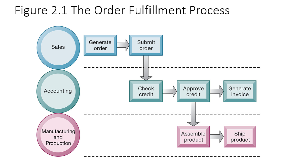 <p>Order-to-Cash (O2C) Process</p>