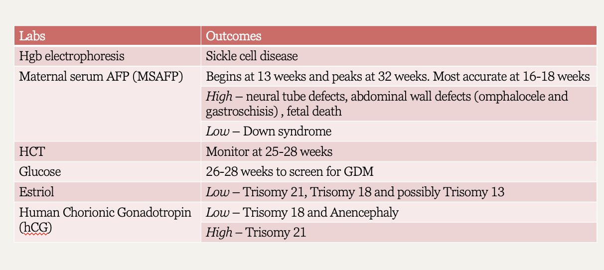 <p>Routine labs / diagnostics chart</p>