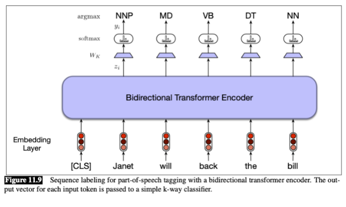 <p>sequence labeling</p><p>argmax(softmax(wkzi)</p><p>greedy</p><p>subword tokenization</p><p>misalignment</p><p>gold standard</p>