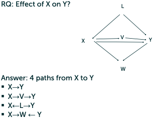 A route between X and Y. It does not have to follow the firection of the arrows.
