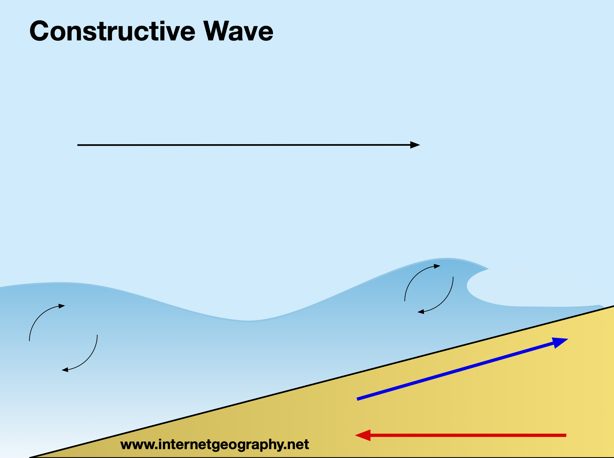<p>Constructive waves</p>