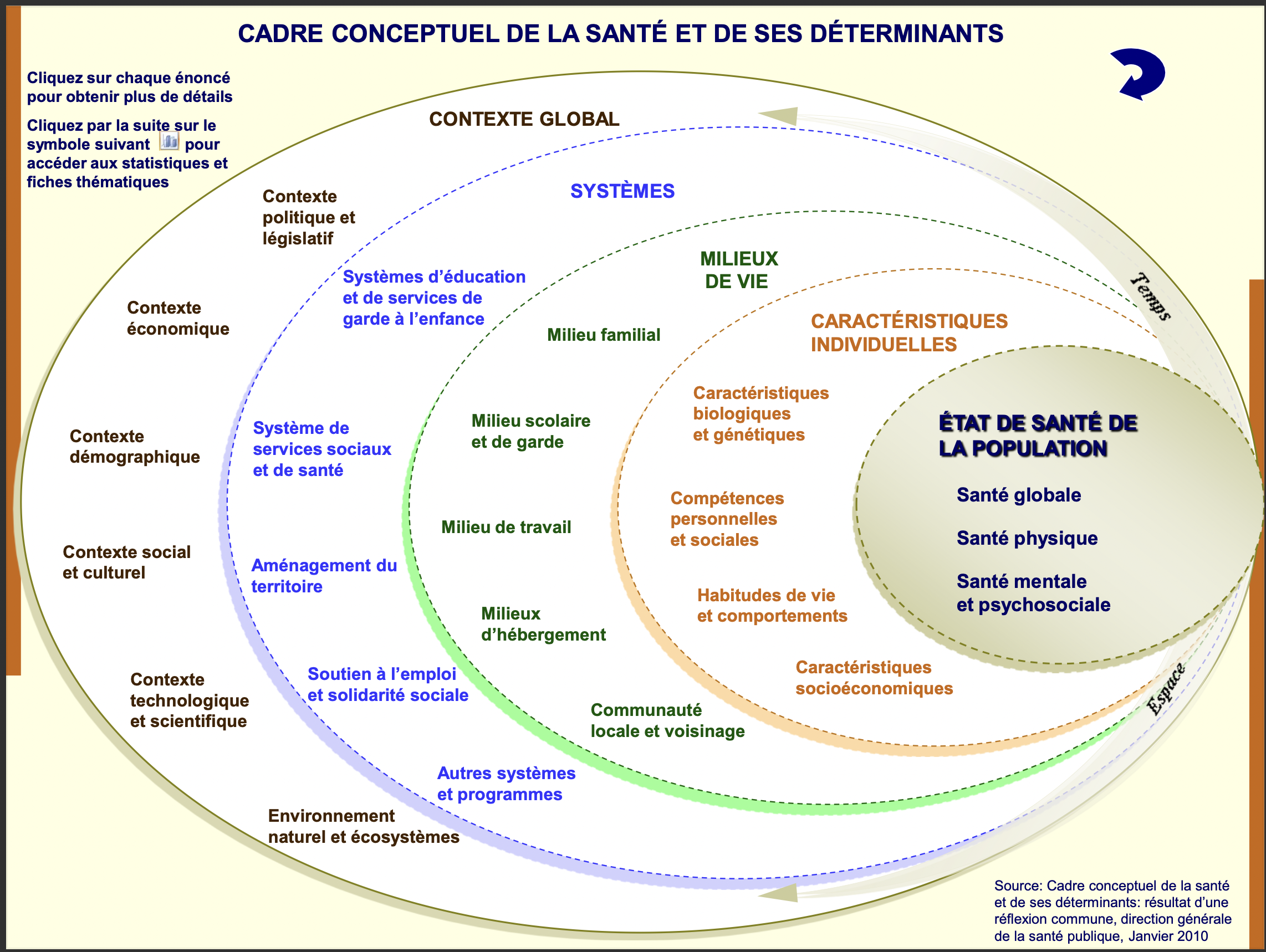 <ul><li><p>Caractéristiques biologiques et génétiques</p></li><li><p>Compétences personnelles et sociales</p></li><li><p>Habitudes de vie et comportements</p></li><li><p>Caractéristiques socioéconomique</p></li></ul><p></p>