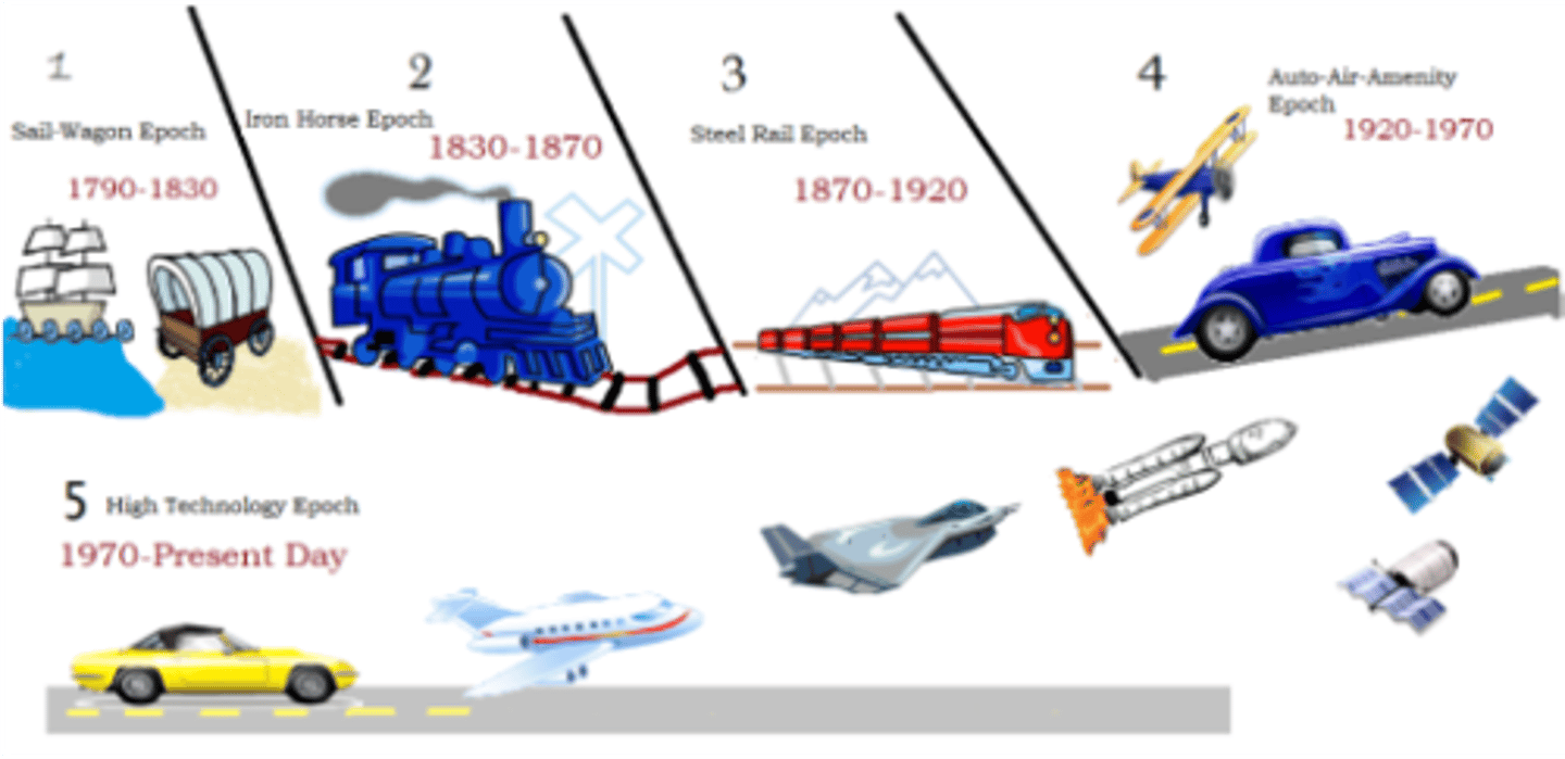 <p>According to the geographer John R. Borchert, American cities have undergone five major epochs, or periods, of development shaped by the dominant forms of transportation and communication at the time. These include sail-wagon epoch (1790-1830), iron horse epoch (1830-1870), steel rail epoch (1870-1920), auto-air-amenity epoch (1920-1970), and satellite-electronic-jet propulsion and high-technology epoch (1970-present).</p>