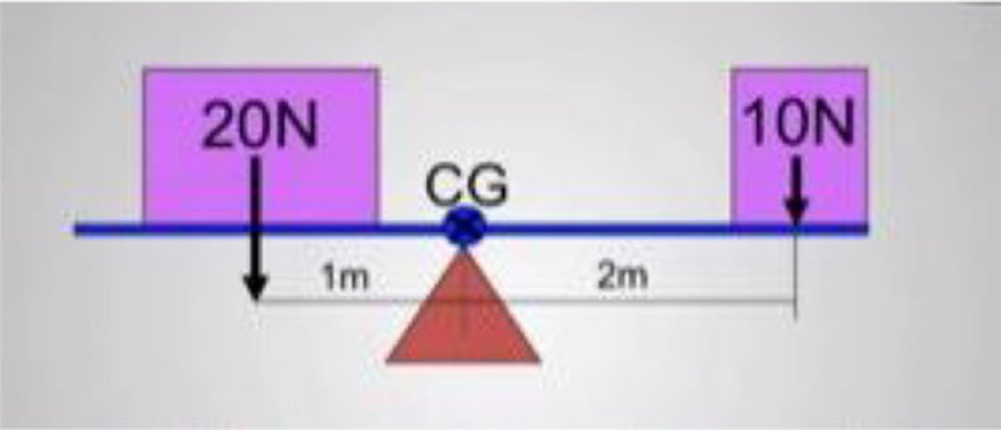<p>T= F x d</p><p>left side</p><p>T= 20N x 1m</p><p>T= 20</p><p>right side</p><p>T= 10N x 2m</p><p>T= 20</p><p>both sides are balanced</p>