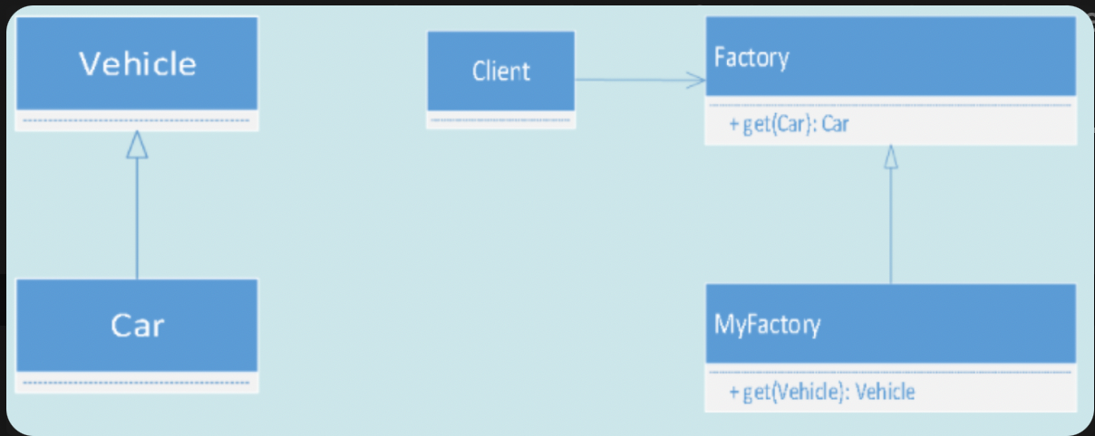 <p>Given the next relationships and considering that the type of input parameters is a kind of precondition and the type of return values is a kind of postcondition, select the CORRECT answer: a.  &quot;MyFactory&quot; breaks the contract between &quot;Client&quot; and &quot;Factory&quot; in the class invariants of method get. b. &quot;MyFactory&quot; does not break the contract between &quot;Client&quot; and &quot;Factory&quot; c.  &quot;MyFactory&quot; breaks the contract between &quot;Client&quot; and &quot;Factory&quot; in the postconditions of method get. d. &quot;MyFactory&quot; breaks the contract between &quot;Client&quot; and &quot;Factory&quot; in the preconditions of method get. e.  Leave this question blank.</p>