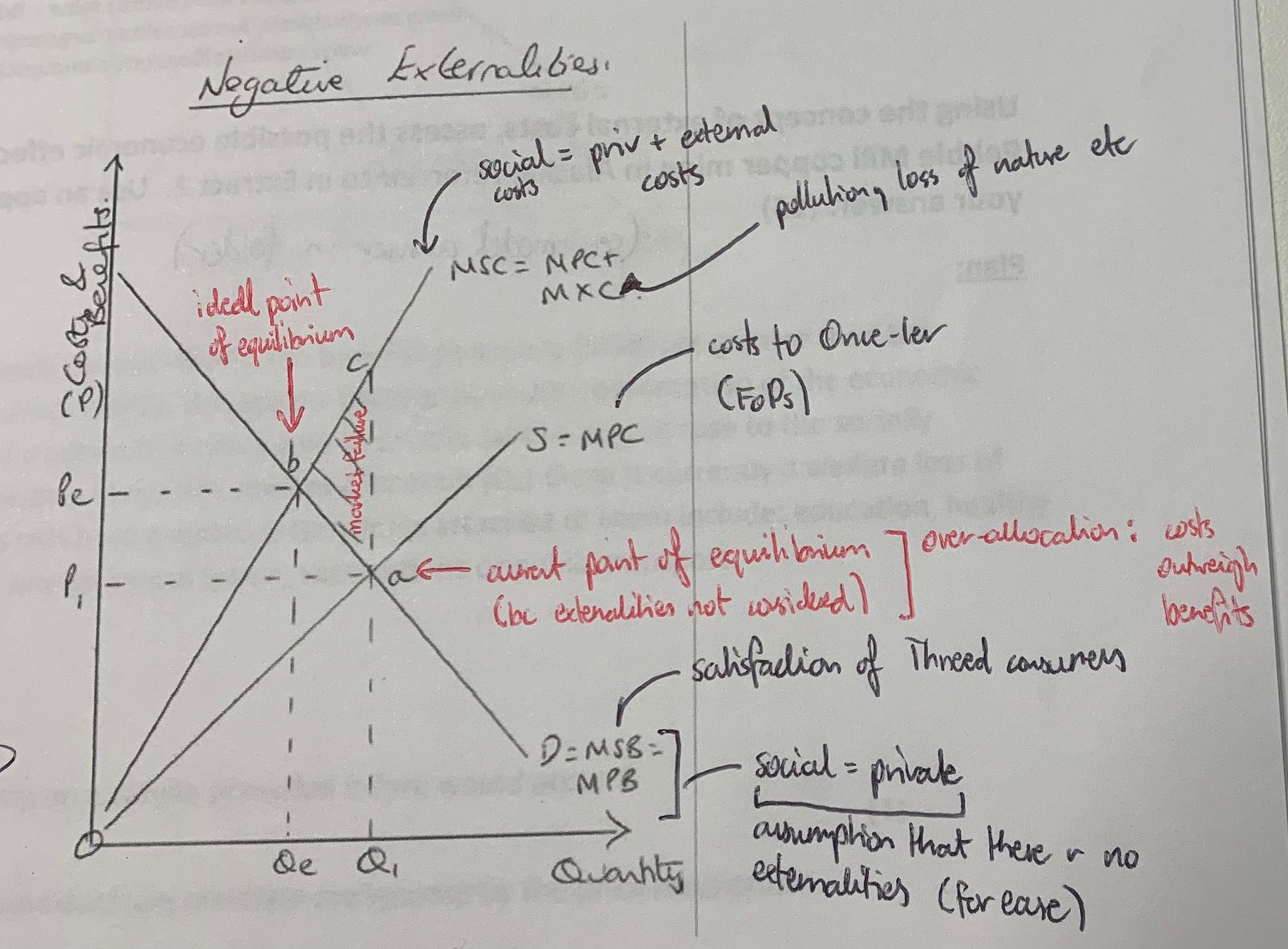 <p>over-allocation means social costs outweigh social benefits, since the market failed to consider externalities</p>