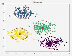 <p>Groups similar data points into clusters or segments based on their characteristics or attributes. </p>