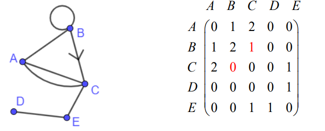 <p>one or more edges that are directed: these edges have an arrow to indicate that you can only go in one direction.a graph whose vertices and edges form subsets of the vertices and edges of a given graph.</p>