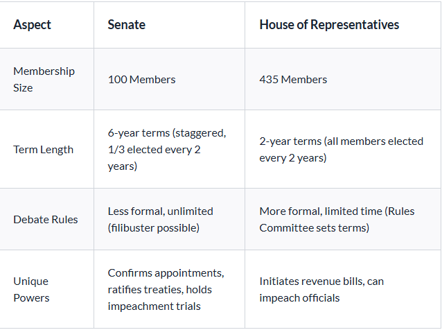 <p>Based on the table, why are debates in the House of Representatives generally more structured and time-limited than in the Senate?</p>