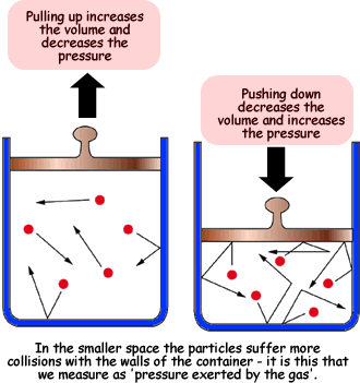 <p><span>At a constant temperature, increasing the pressure of a gas-phase reaction speeds it up because higher pressure means more gas molecules are present in a given volume, leading to more frequent collisions and a higher rate of successful reactions.&nbsp;</span></p>