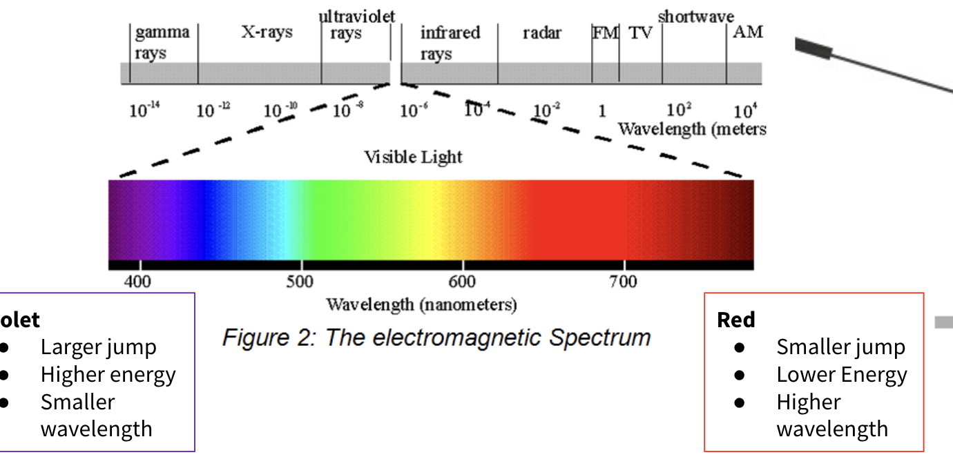 <p><span style="background-color: transparent;">The <strong><u>colour</u></strong> of light emitted depends on how big the jump is and thus the amount of <strong><u>energy</u></strong> released.</span></p><p><span style="background-color: transparent;">&nbsp;</span></p><p><span style="background-color: transparent;">remember for explanation:</span></p><ul><li><p>large/small jump</p></li><li><p>high/low energy</p></li><li><p>smaller/larger wavelength</p></li></ul><p></p>