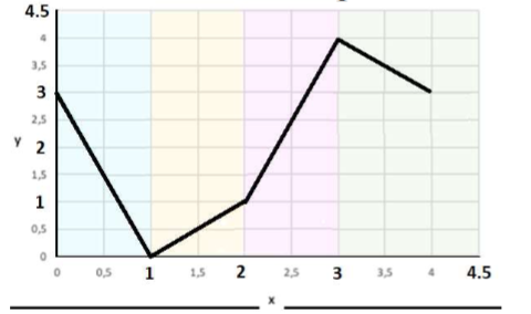<p>How can we produce the following non-linear output in a neural network?</p>