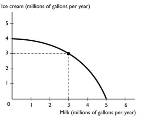 <p>The figure above shows the production possibilities frontier for a country. A combination of 3 million gallons of milk and 3 million gallons of <span style="font-size: 1.6rem">ice cream is</span></p><p>A. attainable and production inefficient.</p><p>B. unattainable.</p><p>C. attainable and production efficient.</p><p>D. unattainable and production efficient.</p><p>E. More information is needed to determine if the point is attainable or not</p>