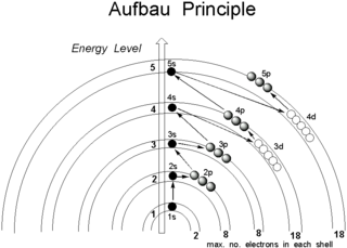 <p>Are subdivision of electrons shells. The room on each floor. Subshells(rooms) such as: s, p, d, and f.</p>