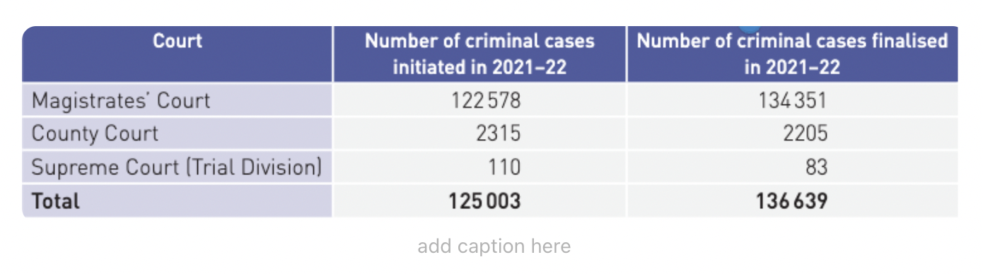 <p>A summary offence is a minor crime that is generally heard in the Magistrates’ Court. Summary offences are less serious types of crime, such as drink driving, disorderly conduct and minor assaults. The final hearing at which both parties will put their case before a magistrate is known as a hearing (as opposed to a trial in the County Court or Supreme Court). There is no right to a jury trial for summary offences.</p>