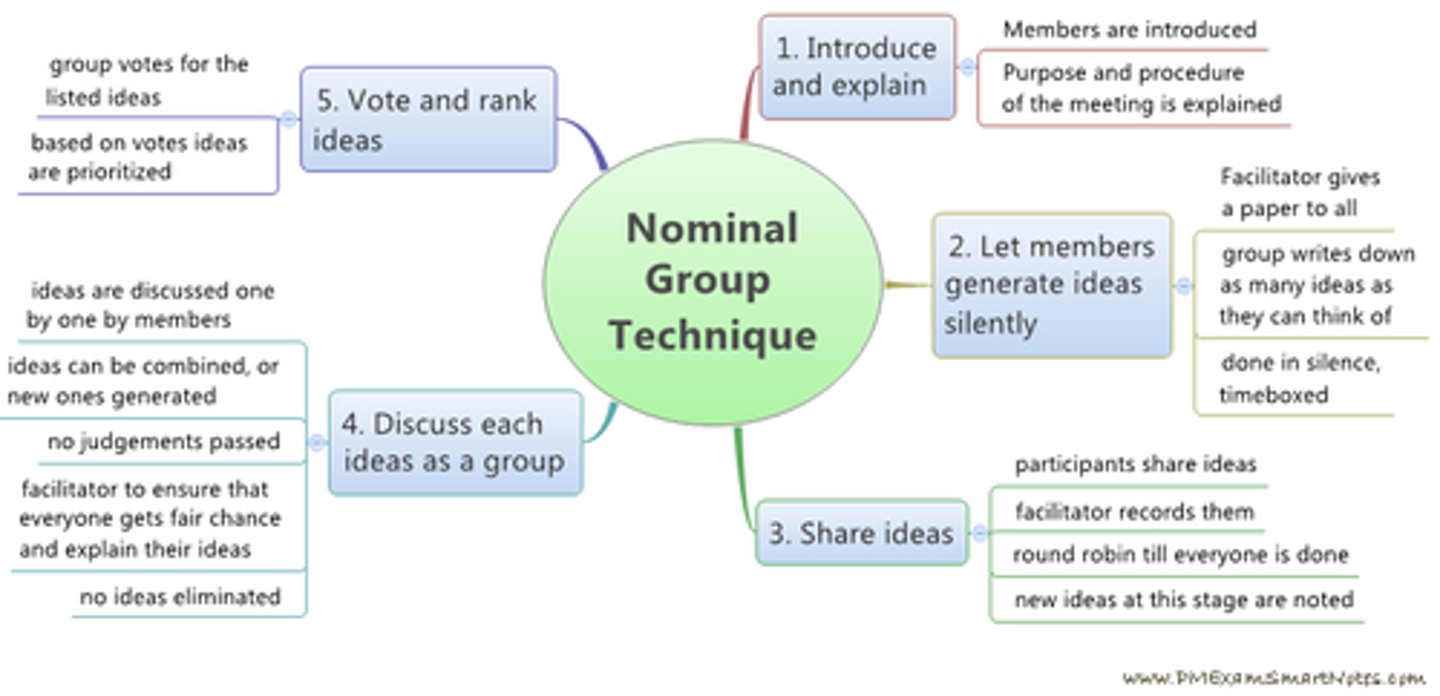<p>Group analysis technique using brainstorming for idea generation and interactive voting to rank the most useful ideas.</p>