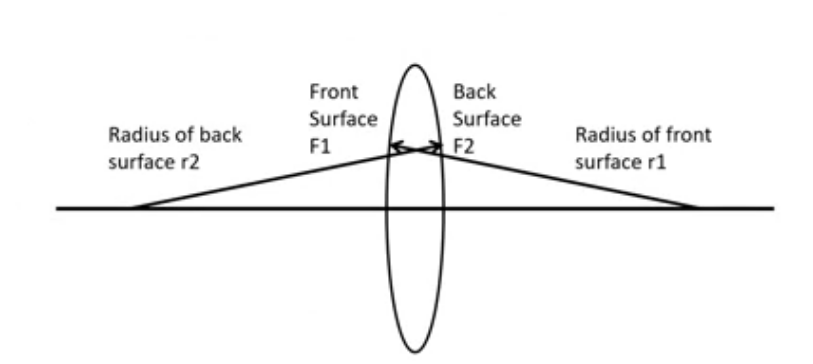<p>radius of the front surface would have a positive sign and back surface of radius would have a negative surface&nbsp;</p><p>radius of front surface is on the right side so thats why it is positive&nbsp;</p>